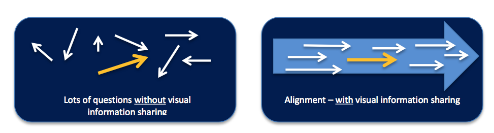 Aligning Information Sharing